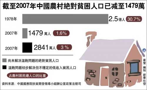 中国贫困人口分布图_我国的贫困人口分布在哪些省市(3)