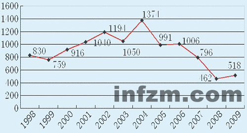 中国近年人口统计_...为我国西部某省人口数据统计图.近年全国人口自然增长率